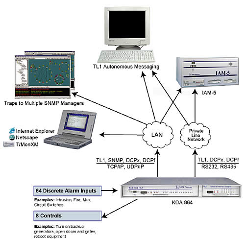 KDA 864 TL1 monitoring for your operations support system - application