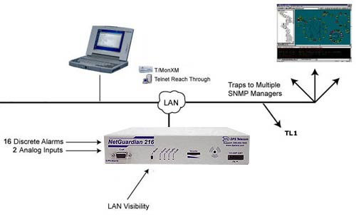 NetGuardian 216 SNMP network monitoring application