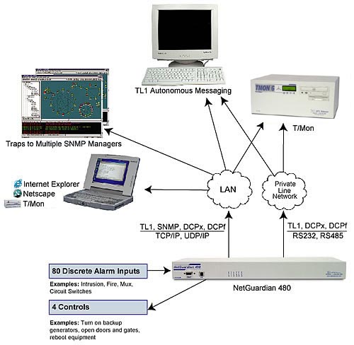 NetGuardian 480 SNMP alarm collection RTU application