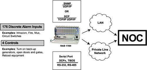 Remote Alarm Block 176N SNMP remote monitoring and control application